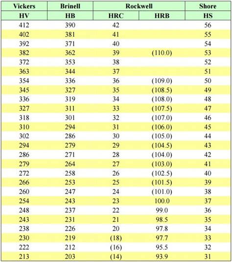 hs hardness chart